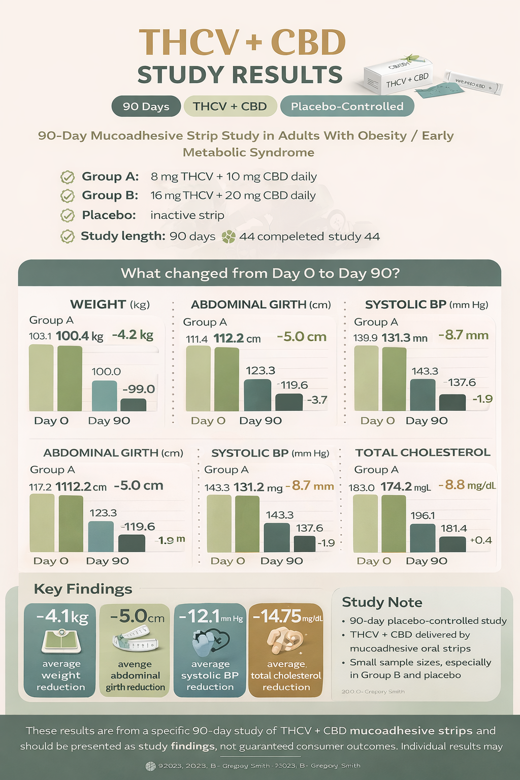 Science of THCv UCF study results, lower cholesterol, lost an average of 4.2 kg, reduction in abdominal