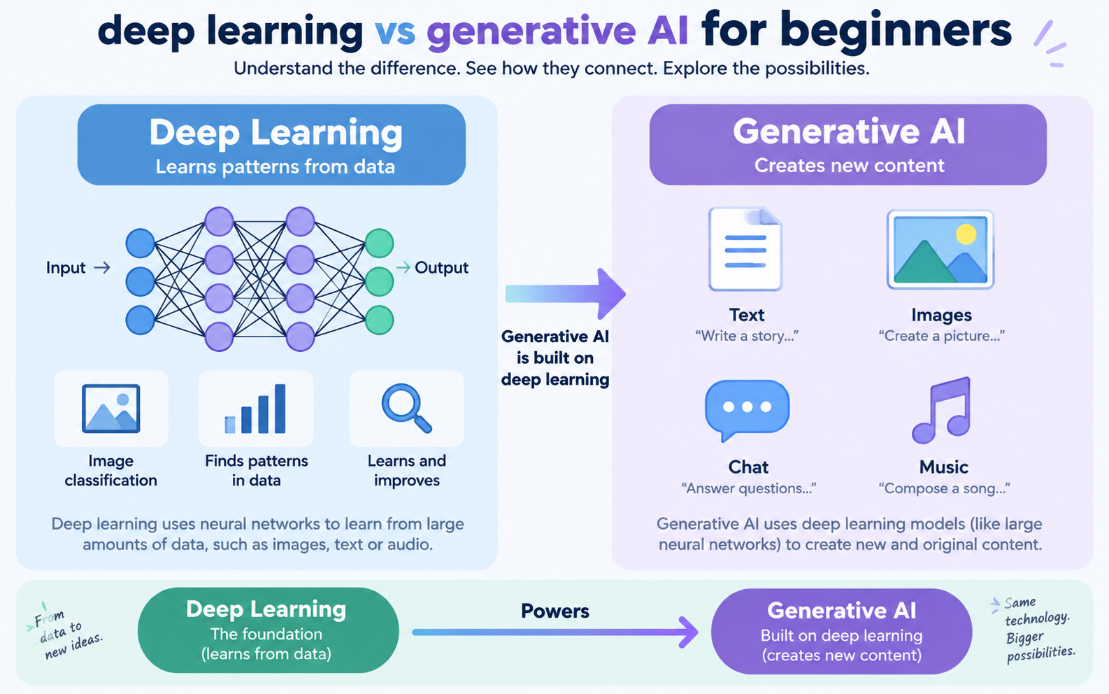deep learning vs generative AI for beginners illustrated