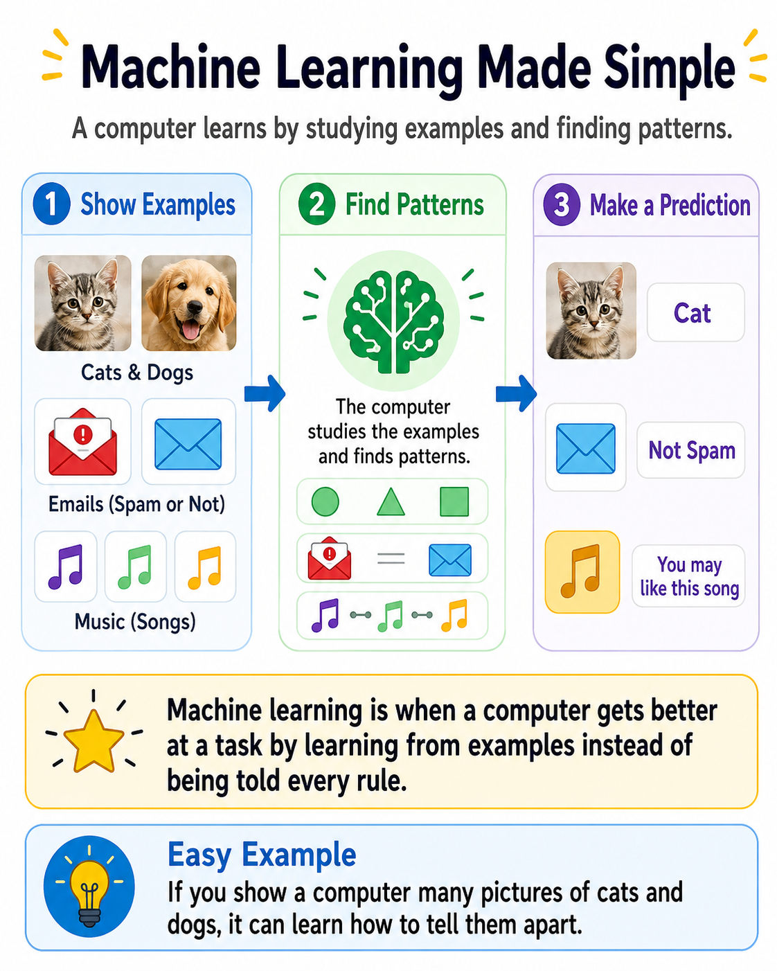machine learning for beginners made simple