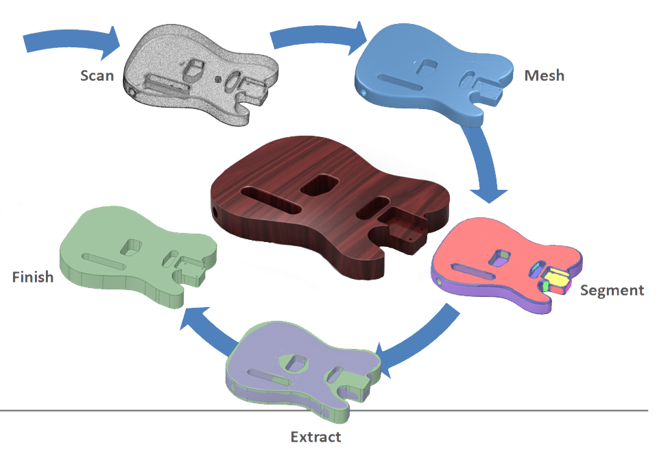 Industrial Reverse Engineering Process